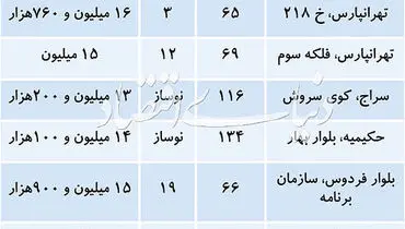 قیمت پیشنهادی آپارتمان در بازه یک تا دو میلیارد تومان در تهران+جدول