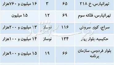قیمت پیشنهادی آپارتمان در بازه یک تا دو میلیارد تومان در تهران+جدول