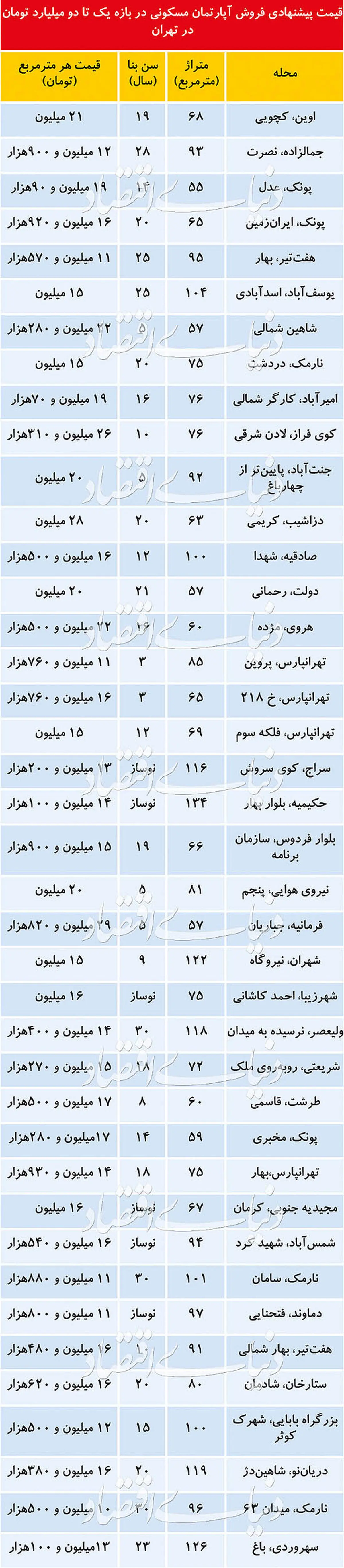 قیمت پیشنهادی آپارتمان در بازه یک تا دو میلیارد تومان در تهران+جدول