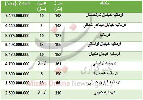 عکس زیر خاکی از فرمانیه تهران در حدود ۹۰ سال قبل
