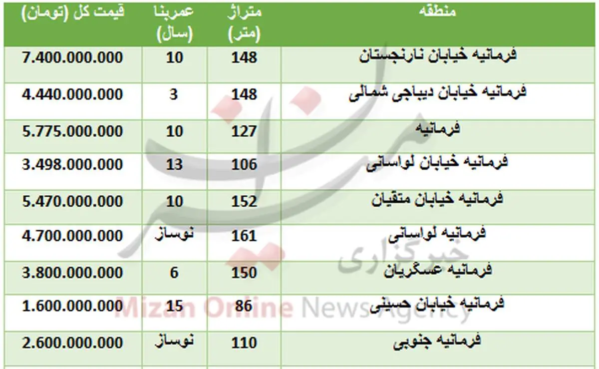 جدول/خرید آپارتمان در منطقه فرمانیه چقدر تمام می‌شود؟