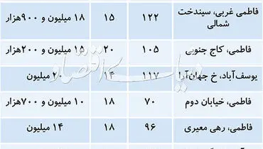 وضعیت بازار مسکن در منطقه مرکزی تهران+جدول