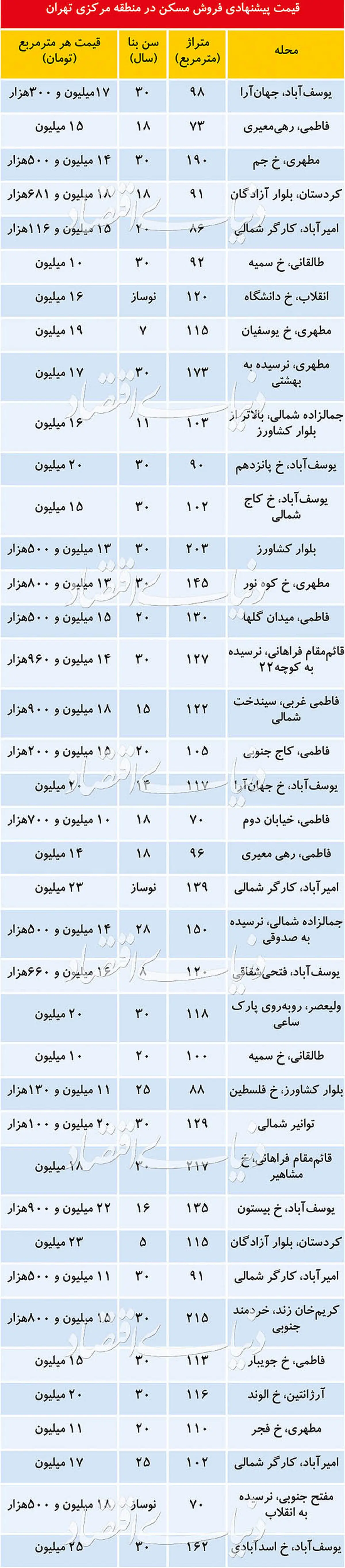 وضعیت بازار مسکن در منطقه مرکزی تهران+جدول
