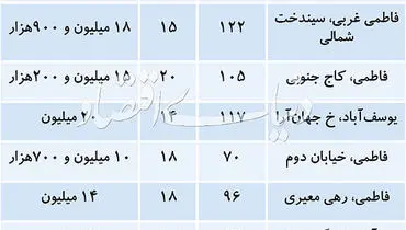 وضعیت بازار مسکن در منطقه مرکزی تهران+جدول