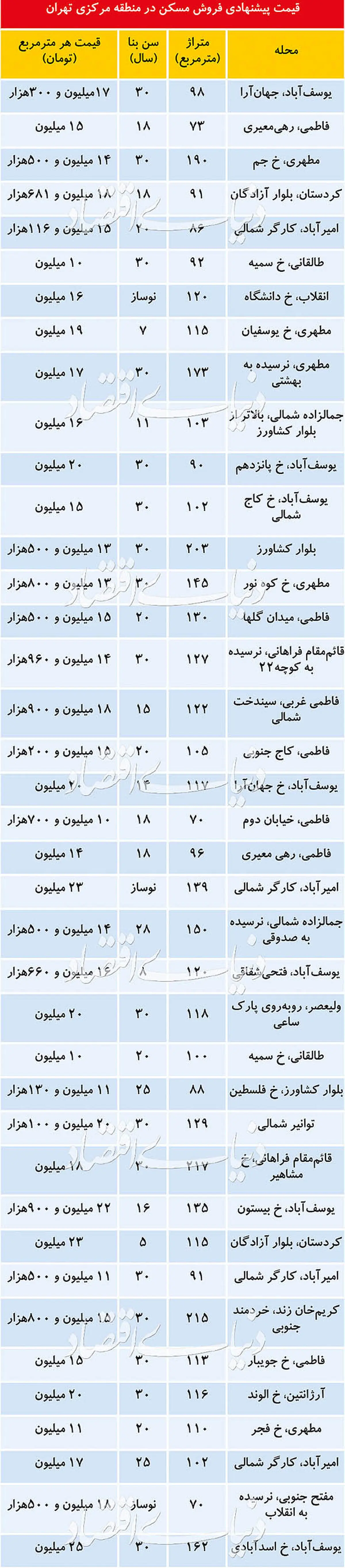 وضعیت بازار مسکن در منطقه مرکزی تهران+جدول