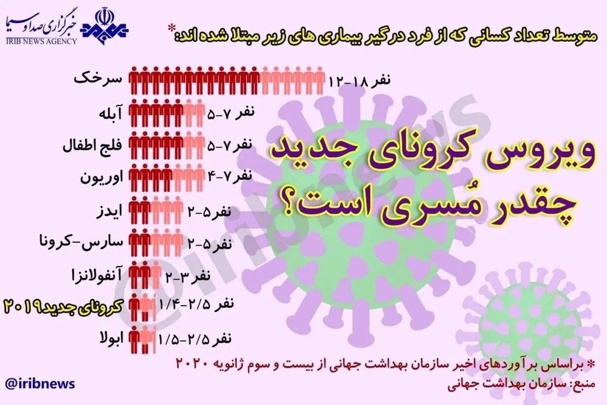 اینفوگرافیک| ویروس کرونای جدید چقدر مُسری است؟