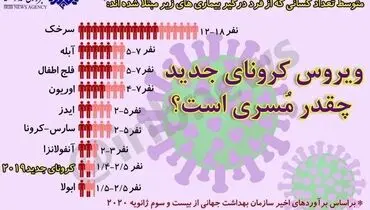 اینفوگرافیک| ویروس کرونای جدید چقدر مُسری است؟
