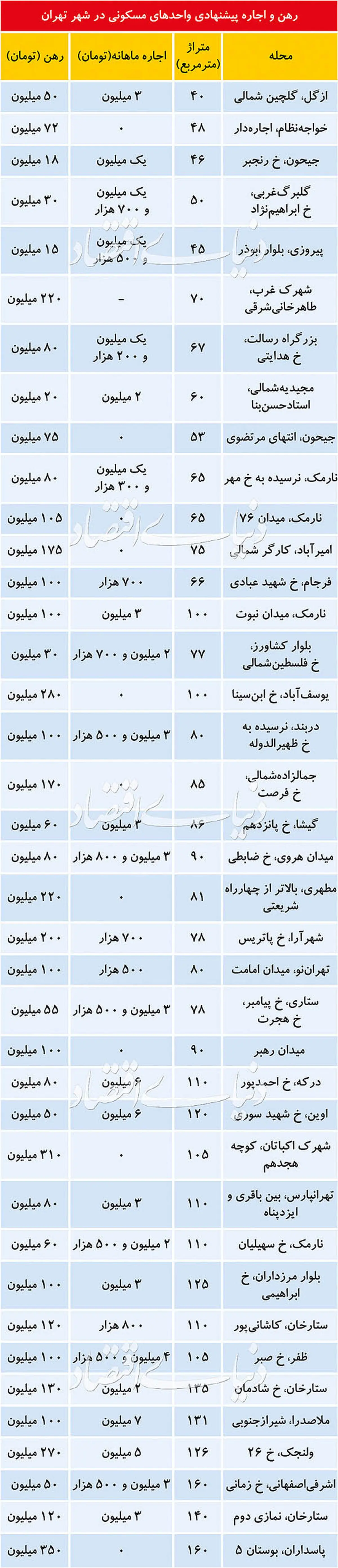 رهن و اجاره پیشنهادی واحدهای مسکونی در شهرتهران+جدول