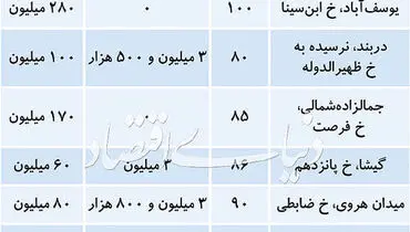 رهن و اجاره پیشنهادی واحدهای مسکونی در شهرتهران+جدول