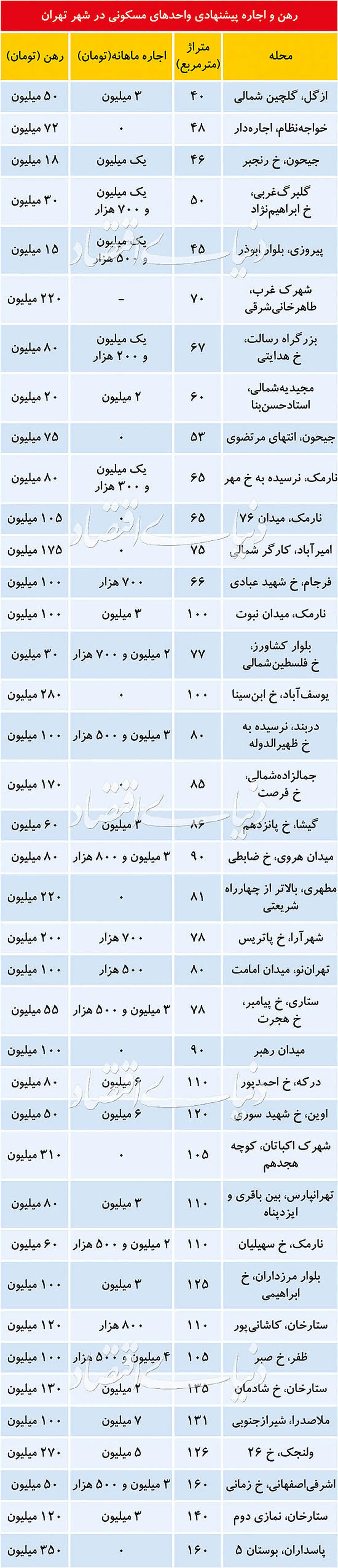 رهن و اجاره پیشنهادی واحدهای مسکونی در شهرتهران+جدول