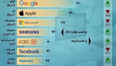 اینفوگرافیک / با ارزش‌ترین برندهای جهان کدامند؟