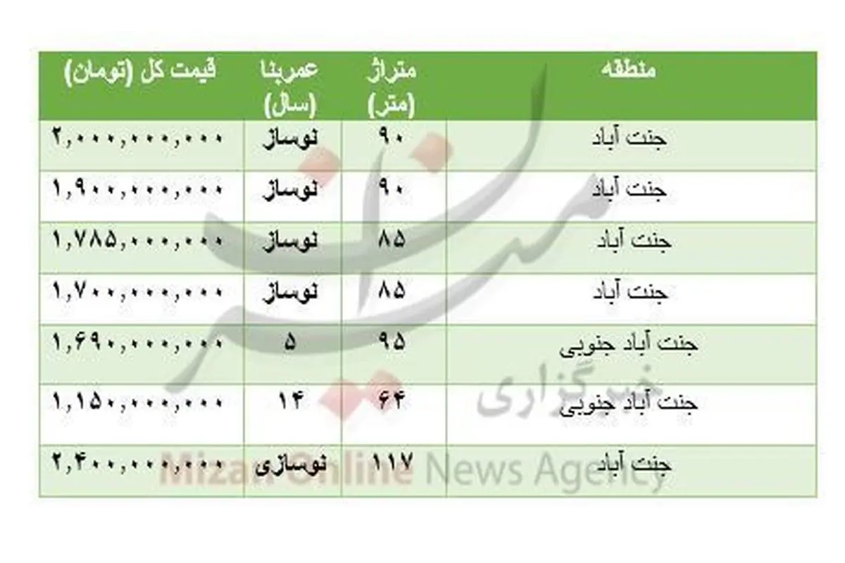 هزینه خرید مسکن در جنت آباد تهران+ جدول