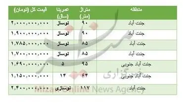 هزینه خرید مسکن در جنت آباد تهران+ جدول
