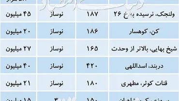 قیمت آپارتمان‌های لوکس در تهران/ جدول