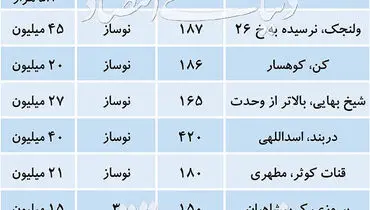 قیمت آپارتمان‌های لوکس در تهران/ جدول