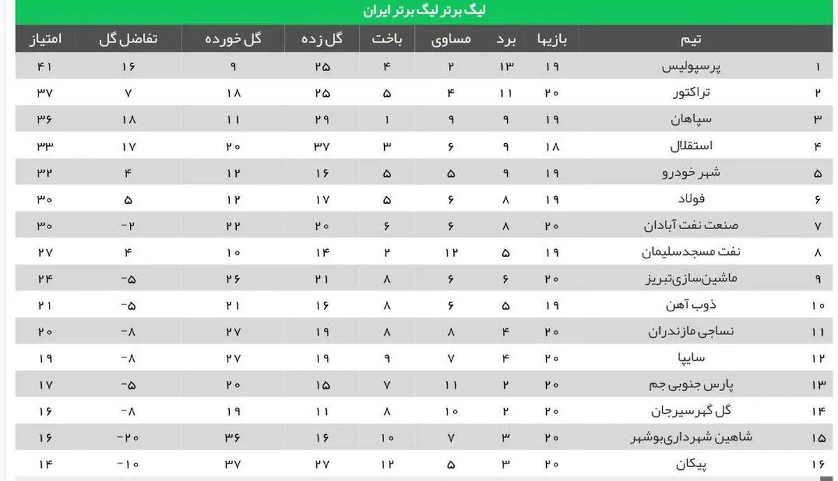 جدول رده بندی هفتم بیستم لیگ برتر فوتبال باشگاهی