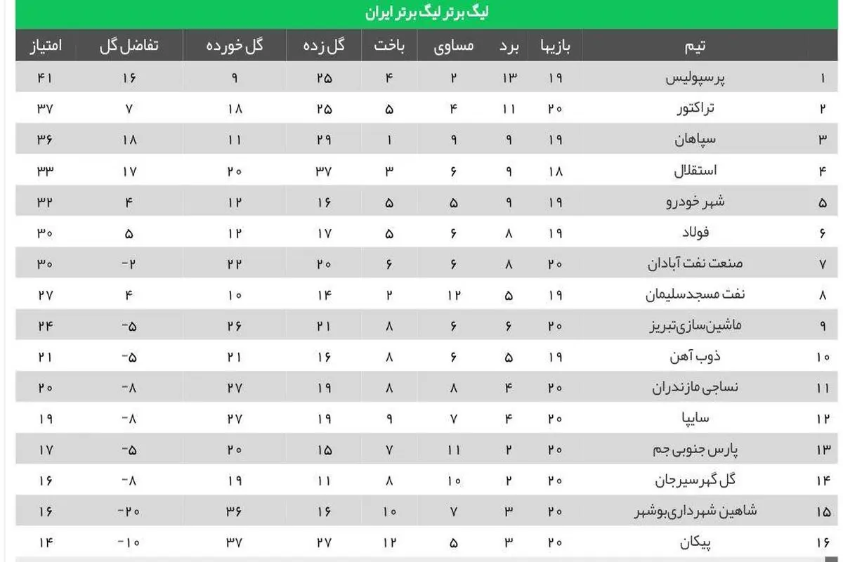 جدول رده بندی هفتم بیستم لیگ برتر فوتبال باشگاهی