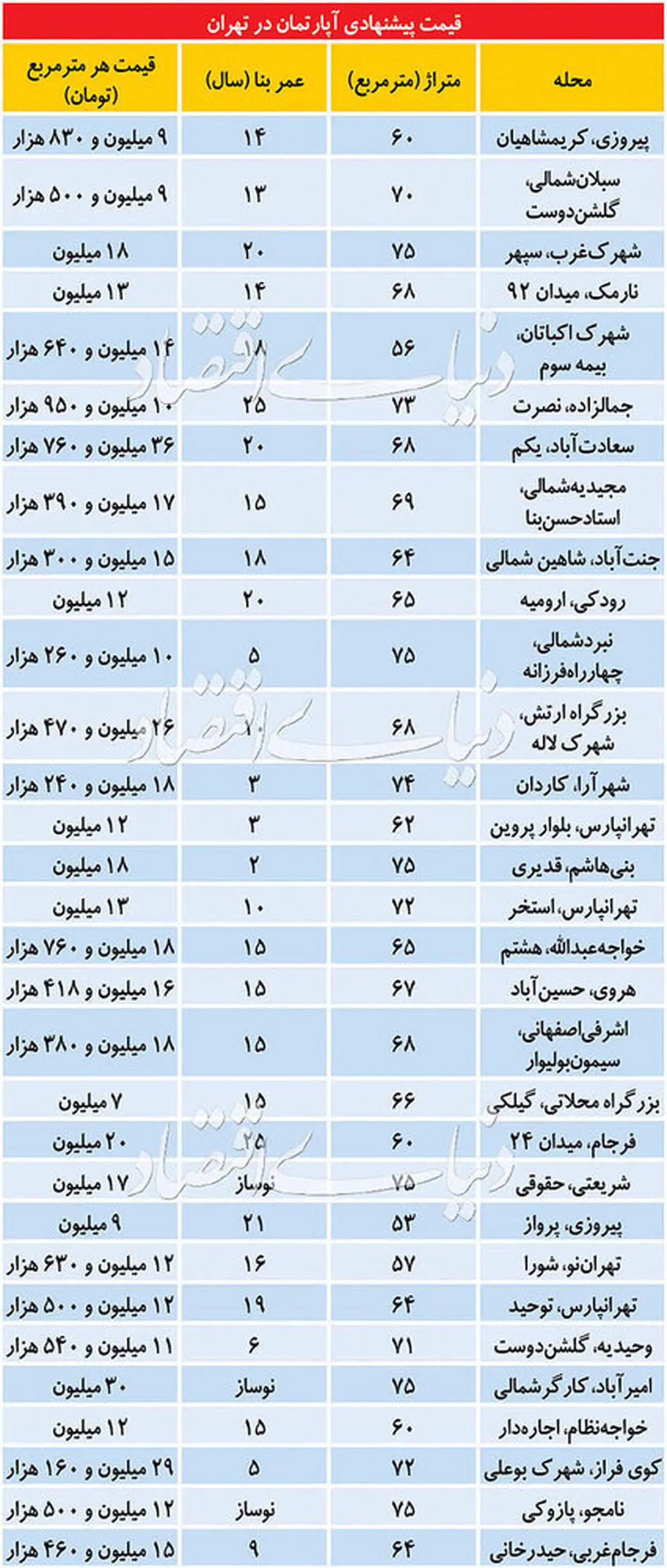 تازهترین قیمت آپارتمان در تهران+ جدول