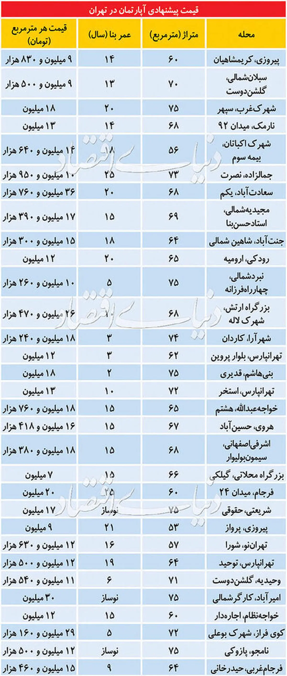 تازه‌ترین قیمت آپارتمان در تهران+ جدول