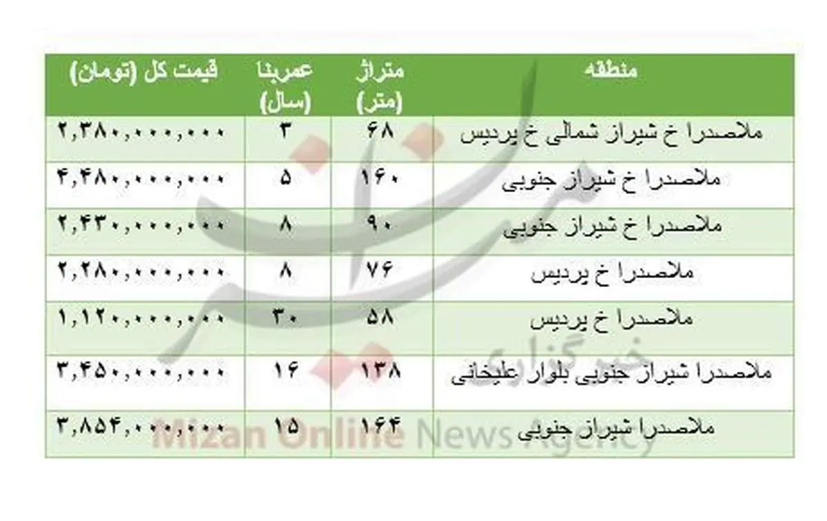 هزینه خرید مسکن در ملاصدرا+جدول