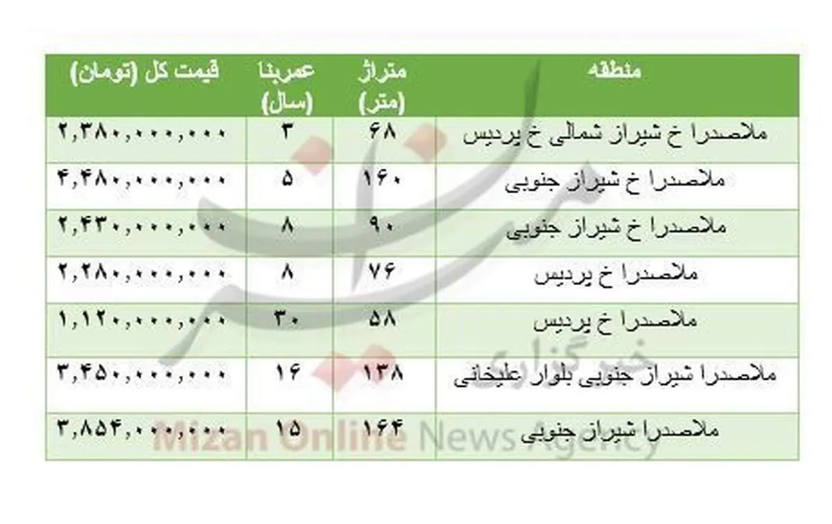 هزینه خرید مسکن در ملاصدرا+جدول