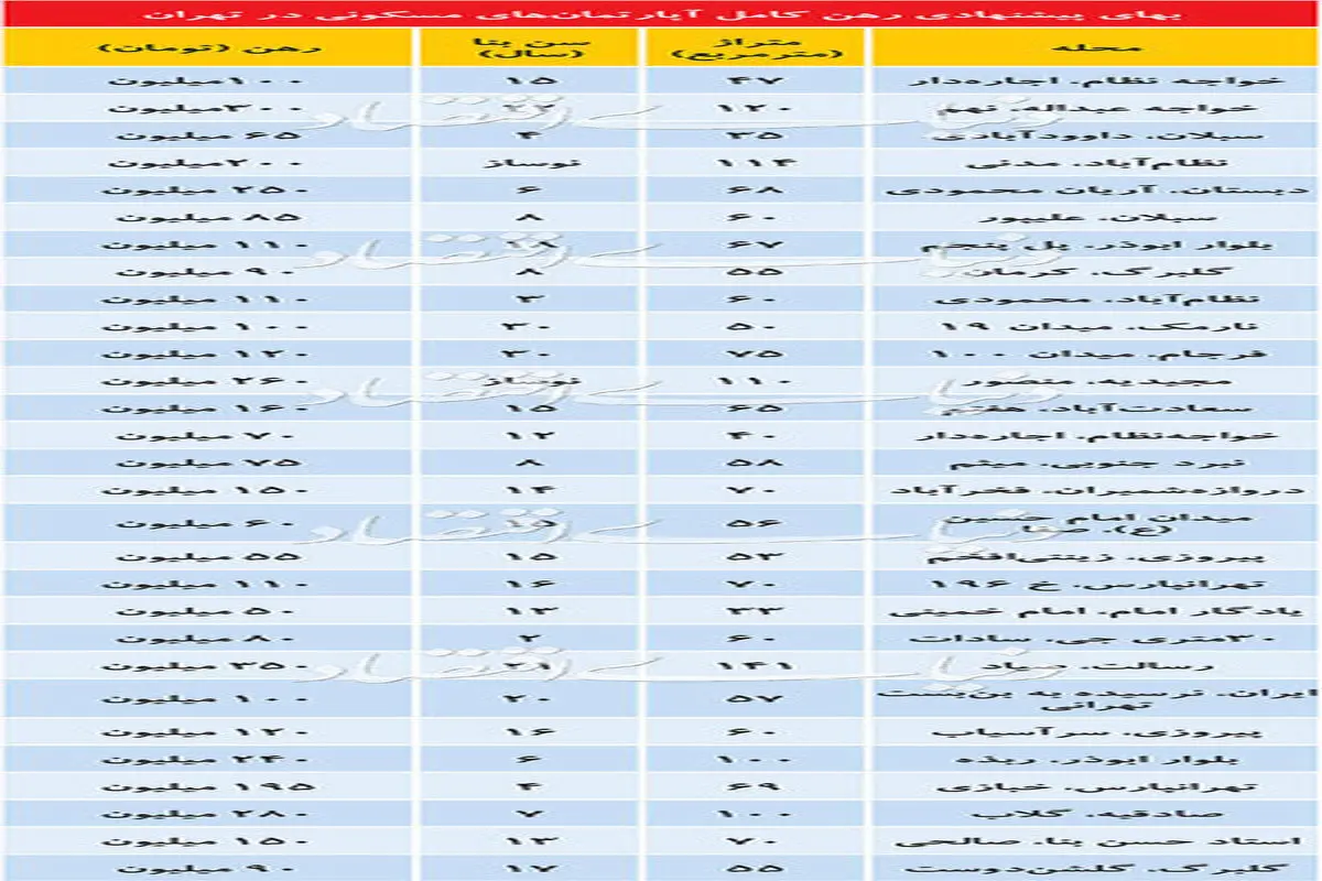 قیمت رهن کامل آپارتمان در مناطق مختلف تهران+جدول