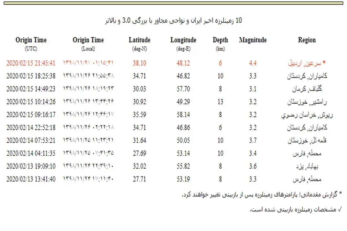 زلزله ۴.۴ ریشتری در سرعین/ترس از زلزله در اردبیل ۲۷ نفر را به بیمارستان کشاند