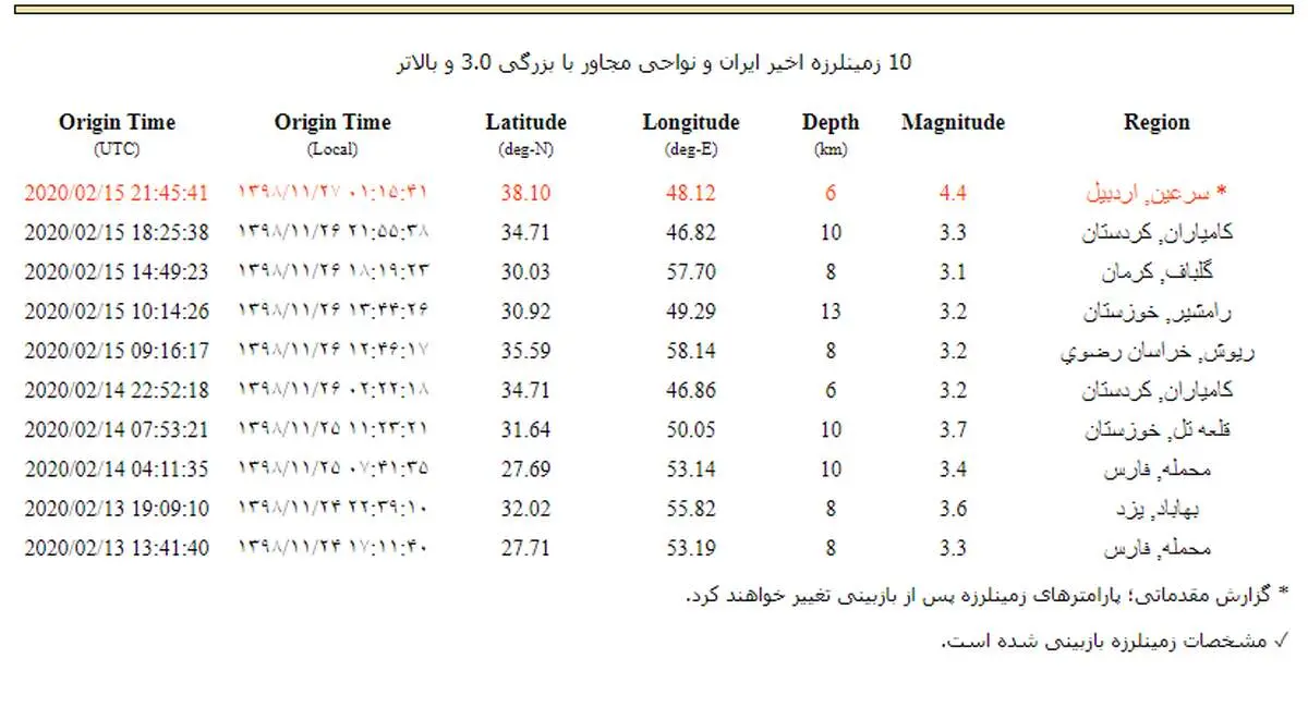 زلزله ۴.۴ ریشتری در سرعین/ترس از زلزله در اردبیل ۲۷ نفر را به بیمارستان کشاند