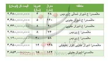 هزینه خرید مسکن در منطقه ملاصدرا چقدر است؟
