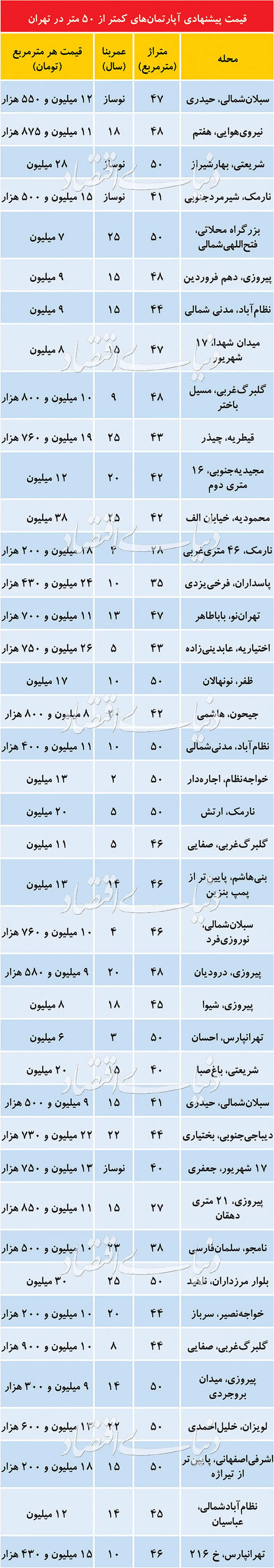 قیمت پیشنهادی املاک نقلی در تهران+جدول