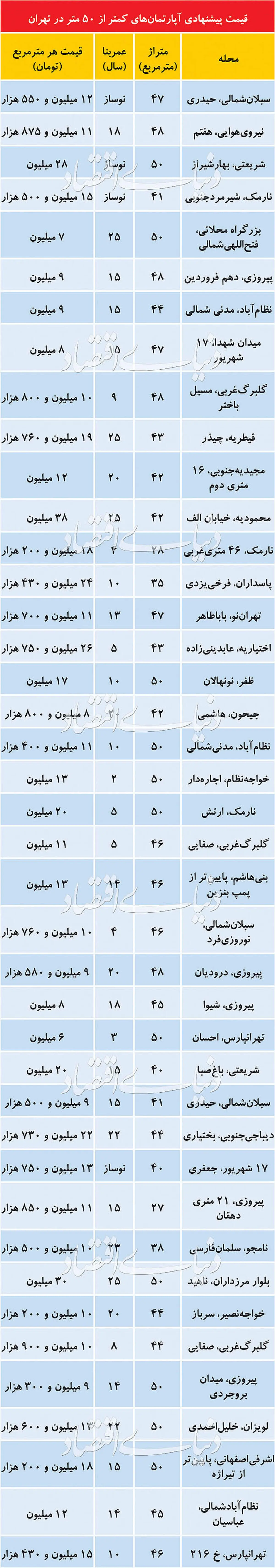 قیمت پیشنهادی املاک نقلی در تهران+جدول