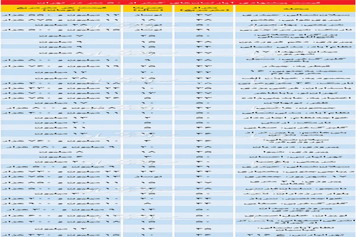 قیمت پیشنهادی املاک نقلی در تهران+جدول