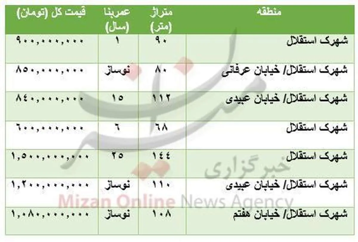 قیمت آپارتمان در شهرک استقلال تهران+جدول