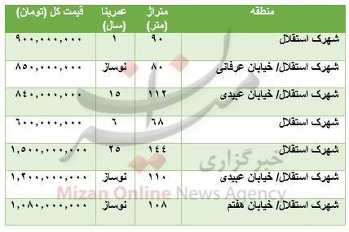 قیمت آپارتمان در شهرک استقلال تهران+جدول