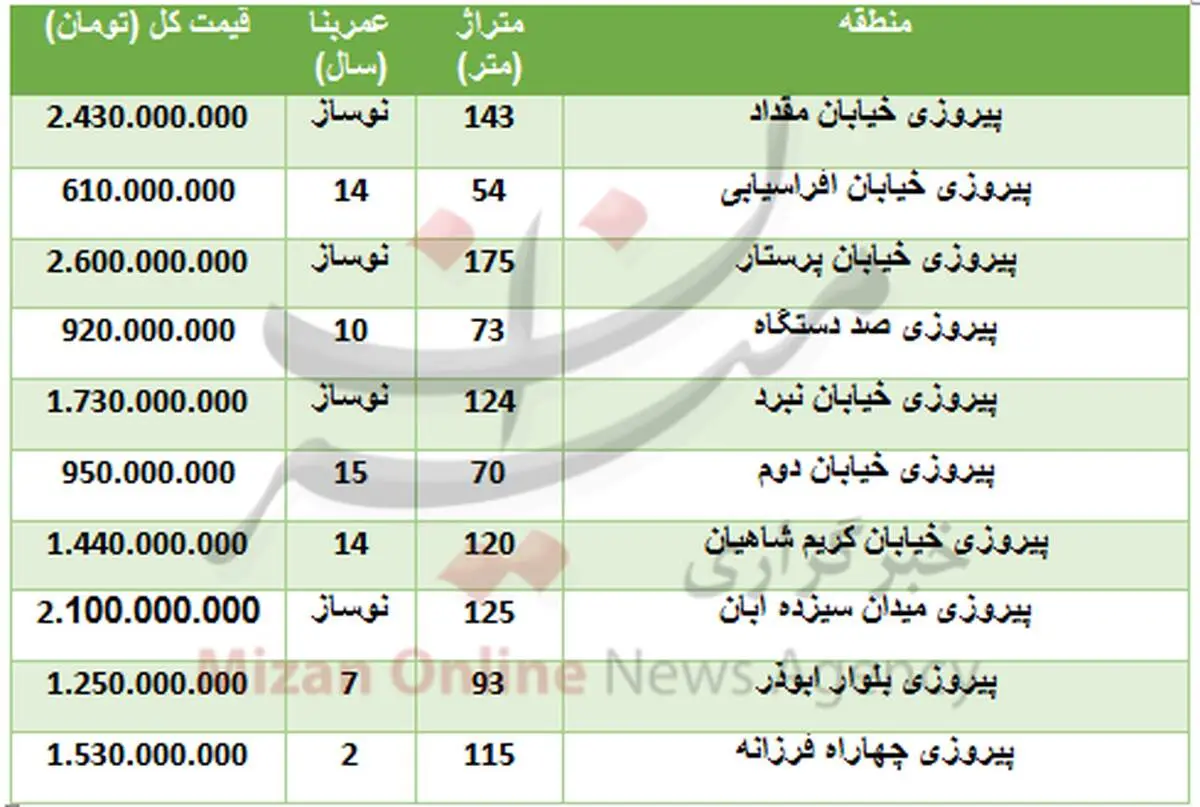 خرید آپارتمان در منطقه پیروزی چقدر تمام می‌شود؟