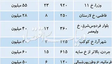 قیمت املاک کلنگی در تهران + جدول