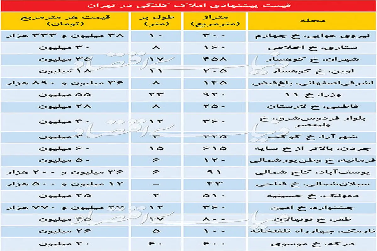 قیمت املاک کلنگی در تهران + جدول