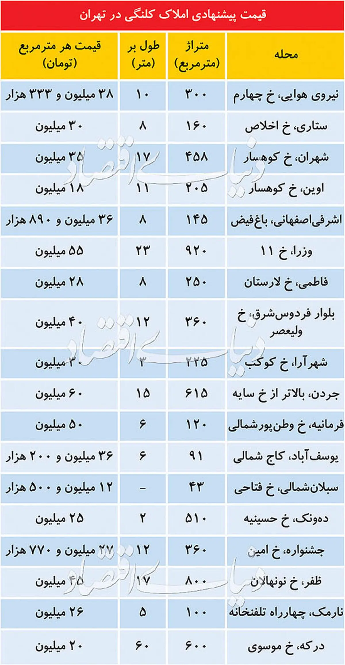 قیمت املاک کلنگی در تهران + جدول