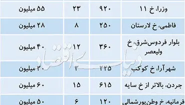 قیمت املاک کلنگی در تهران + جدول