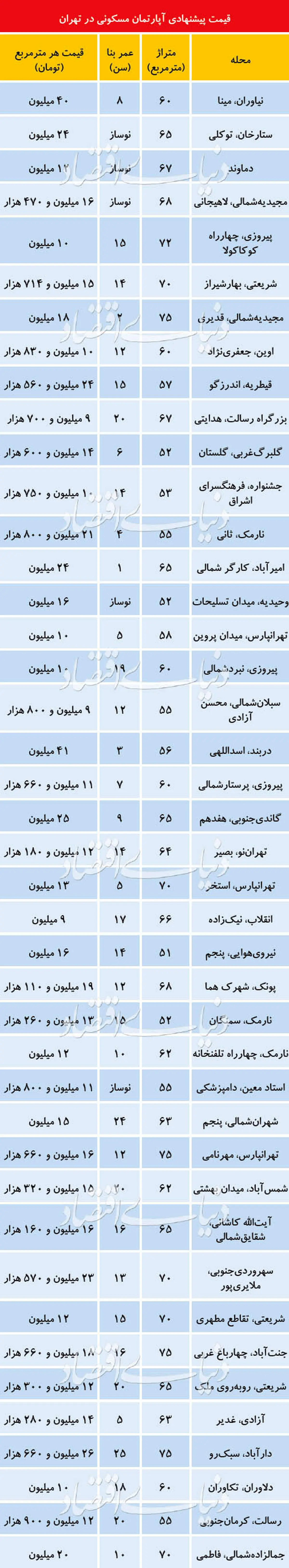 جدول/قیمت مسکن در مناطق مختلف تهران در روزهای بی مشتری