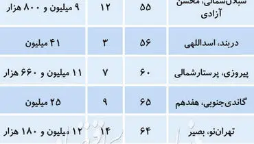 جدول/قیمت مسکن در مناطق مختلف تهران در روزهای بی مشتری