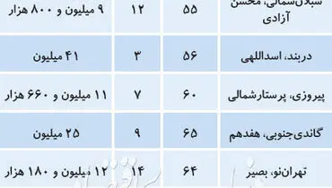 جدول/قیمت مسکن در مناطق مختلف تهران در روزهای بی مشتری