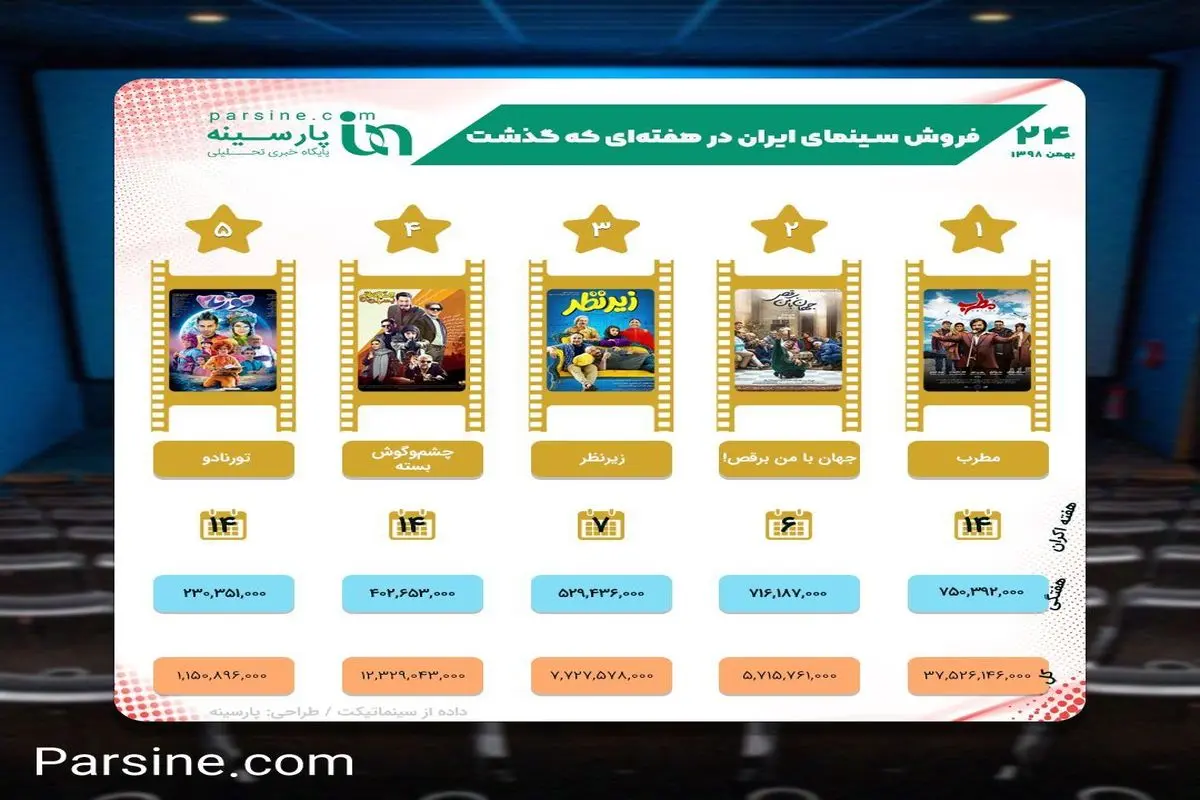 اینفوگرافی/ فروش هفتگی سینمای ایران/ کدام فیلم ها بیشتر فروختند؟