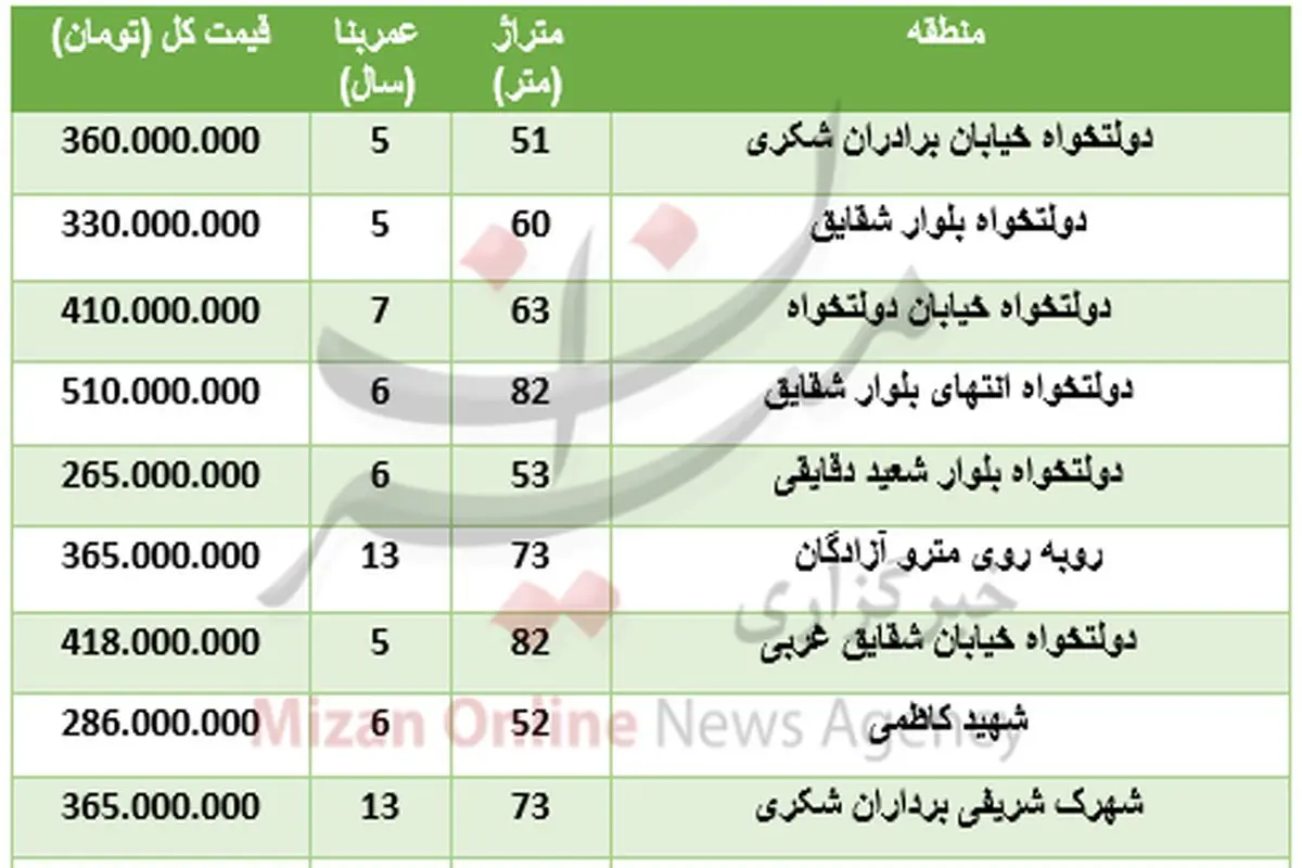 خرید آپارتمان در منطقه دولتخواه چقدر تمام می‌شود؟+جدول