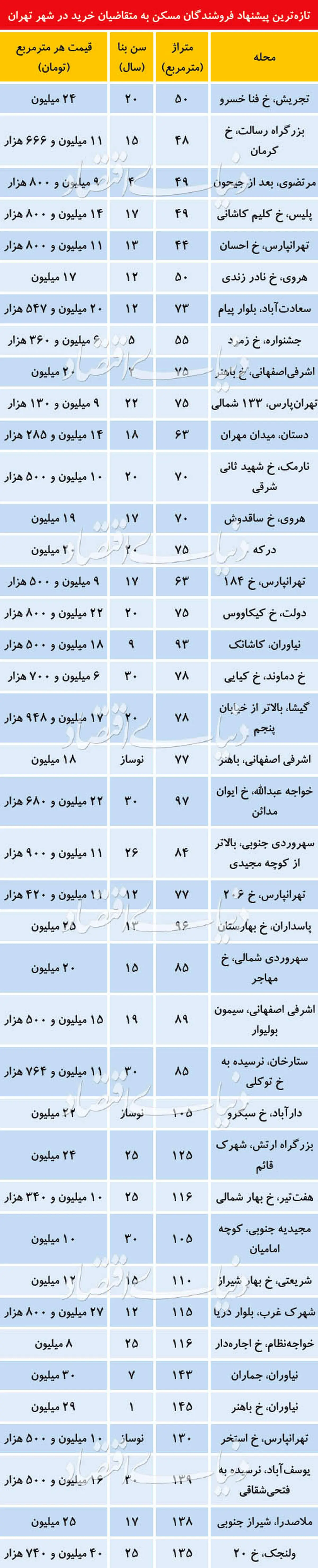 تازه ترین قیمت ها در بازار بی رونق مسکن در تهران + جدول