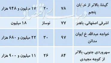 تازه ترین قیمت ها در بازار بی رونق مسکن در تهران + جدول