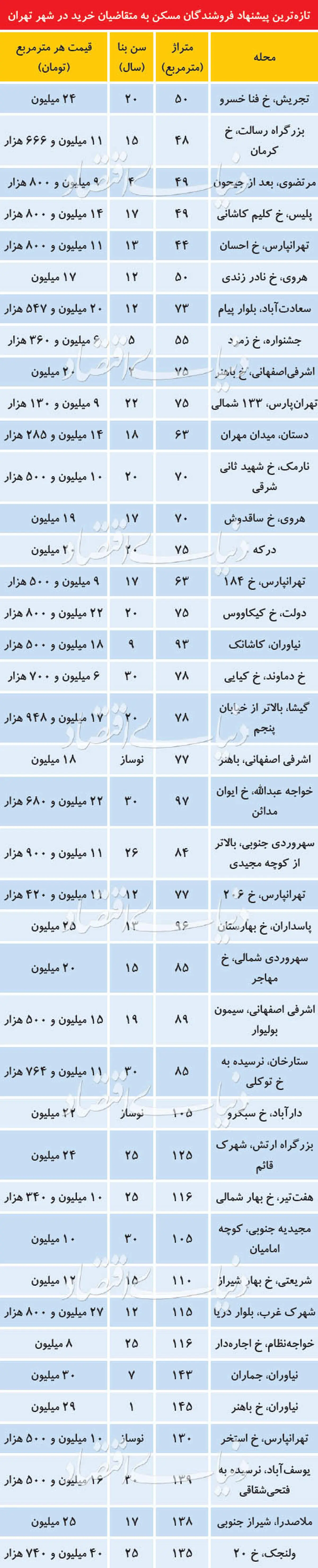 تازه ترین قیمت ها در بازار بی رونق مسکن در تهران + جدول