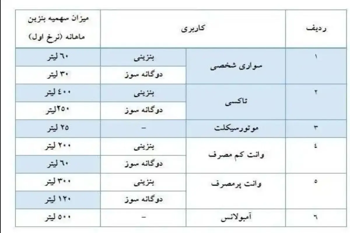 سهمیه بنزین اسفند واریز شد/ آغاز پایش کارکرد وانت‌بارها +جدول