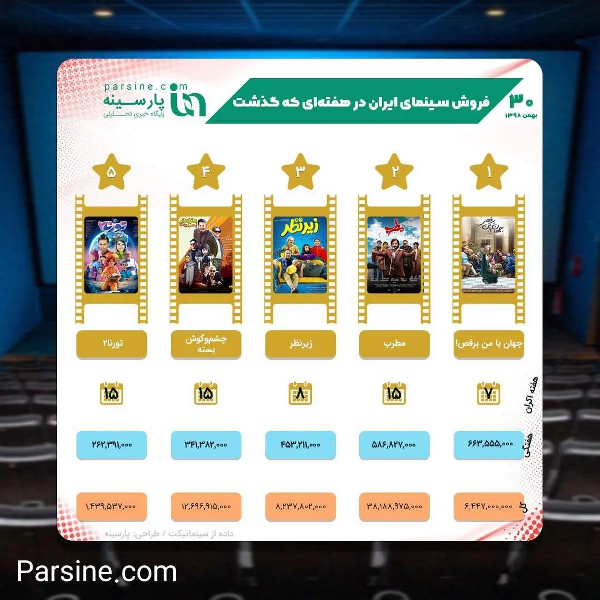 عکس| کدام فیلم های سینمایی بیشتر فروختند؟