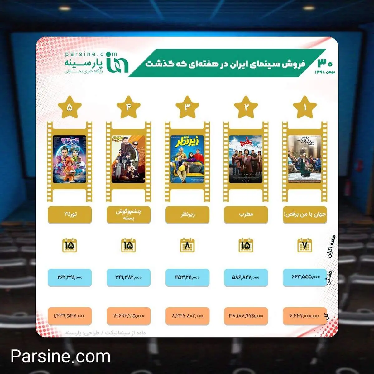 عکس| کدام فیلم های سینمایی بیشتر فروختند؟